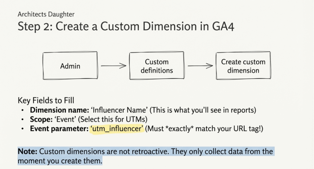 create custom dimensions in ga4
